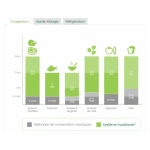 Le moins cher 🎉 Machine d’Emballage Sous Vide Alimentaire FFS005X-01 FoodSaver ❤️ 20