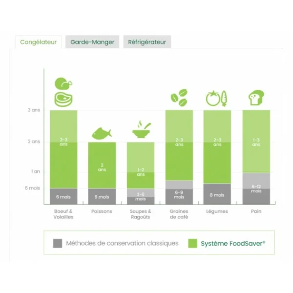 Le moins cher 🎉 Machine d’Emballage Sous Vide Alimentaire FFS005X-01 FoodSaver ❤️ 7