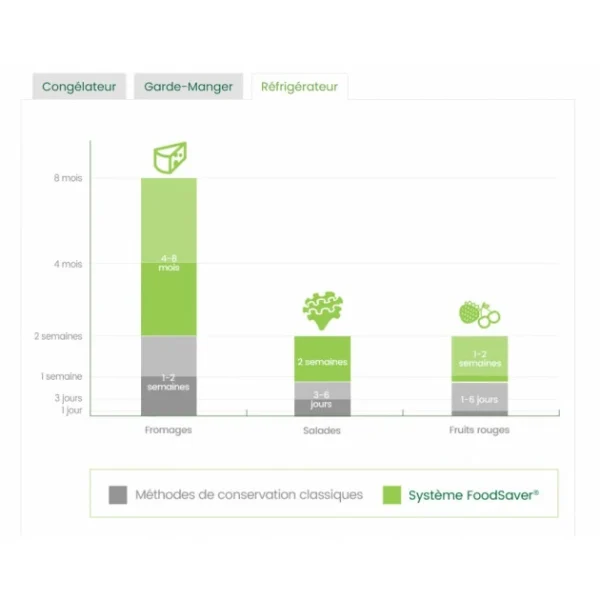 Le moins cher 🎉 Machine d’Emballage Sous Vide Alimentaire FFS005X-01 FoodSaver ❤️ 9