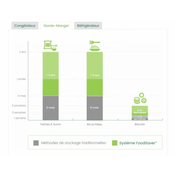 Promo ✔️ Machine d’Emballage Sous Vide Alimentaire FFS015X01 FoodSaver 😉 8